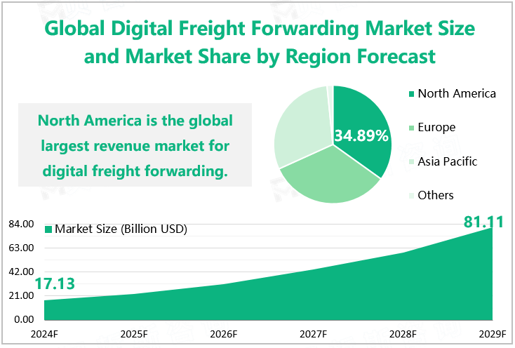 Global Digital Freight Forwarding Market Size and Market Share by Region Forecast 