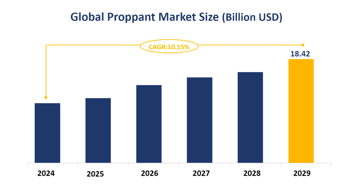 Global Proppant Market Size (Billion USD)