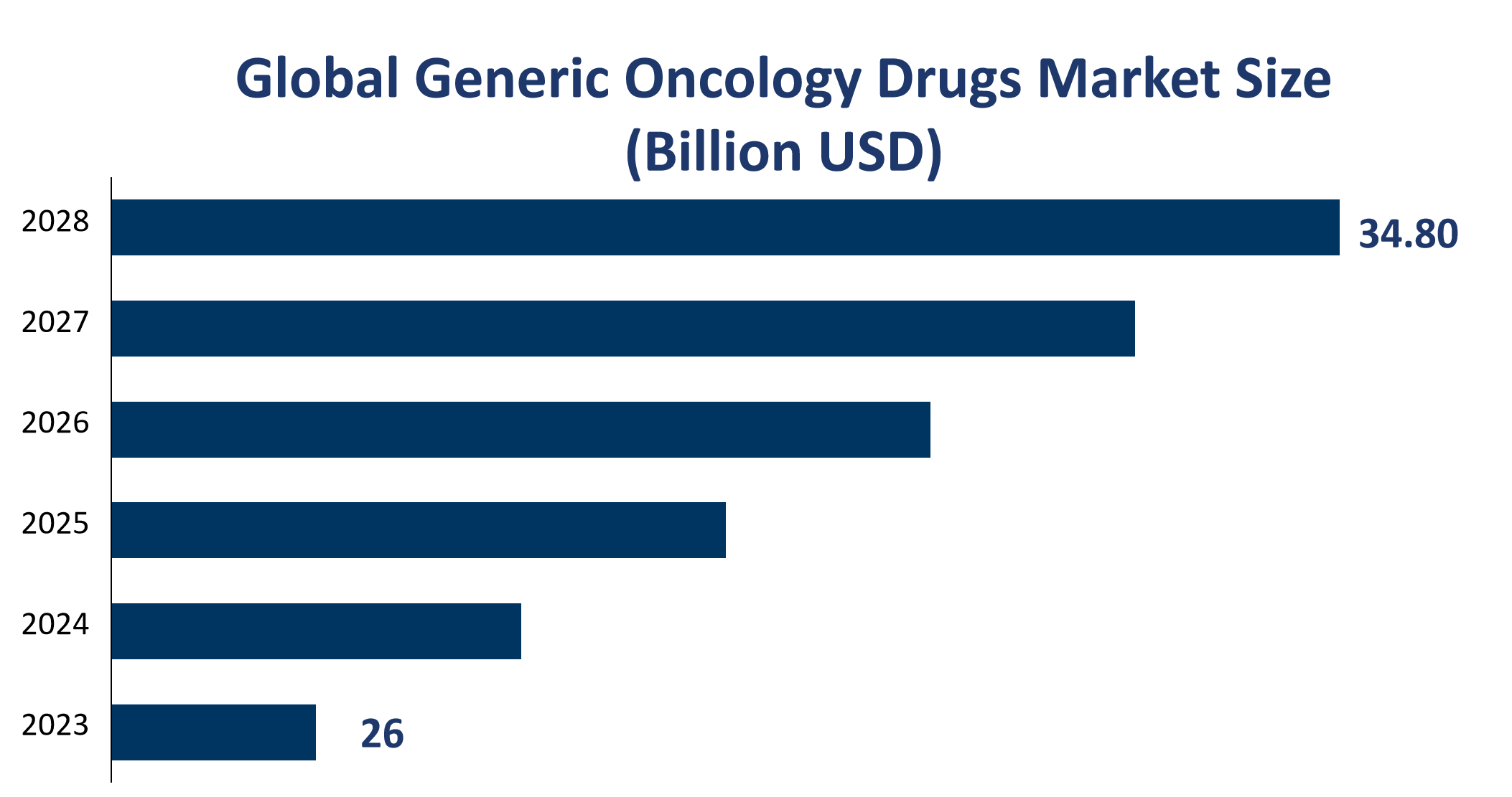 Global Generic Oncology Drugs Market Size (Billion USD) 