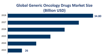 Global Generic Oncology Drugs Market Size is Expected to Reach USD 34.80 Billion by 2028