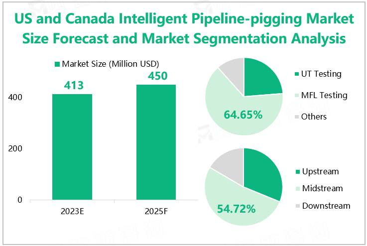 US and Canada Intelligent Pipeline pigging Market Size Forecast and Market Segmentation Analysis 