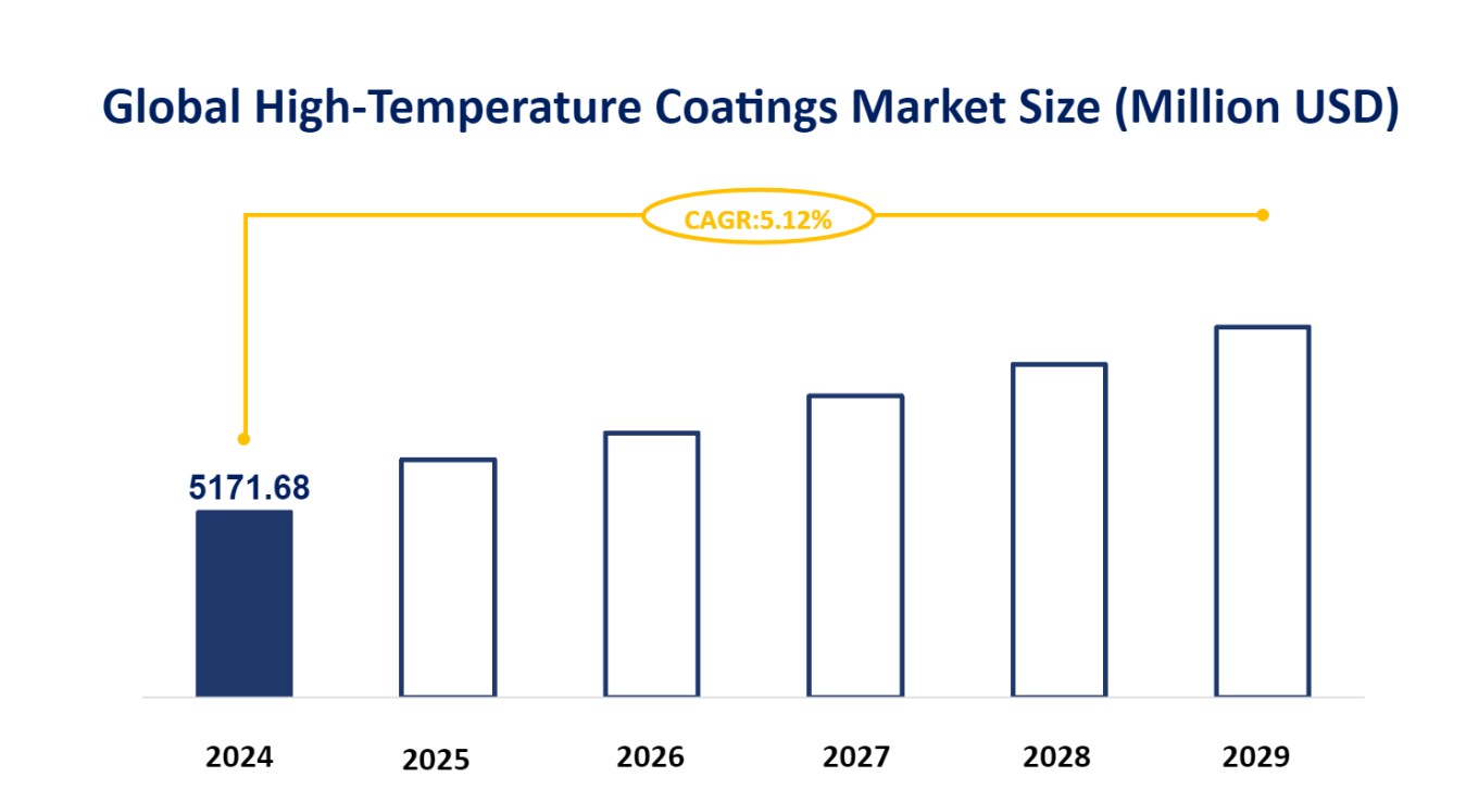 Global High-Temperature Coatings Market Size (Million USD)