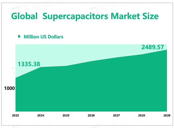 Global Supercapacitors Market Size