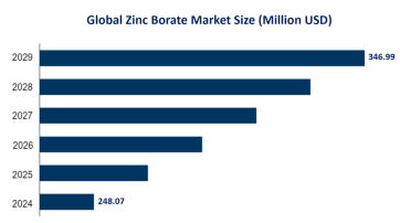 Global Zinc Borate Market by Region and Application, with a Forecast from 2024-2029