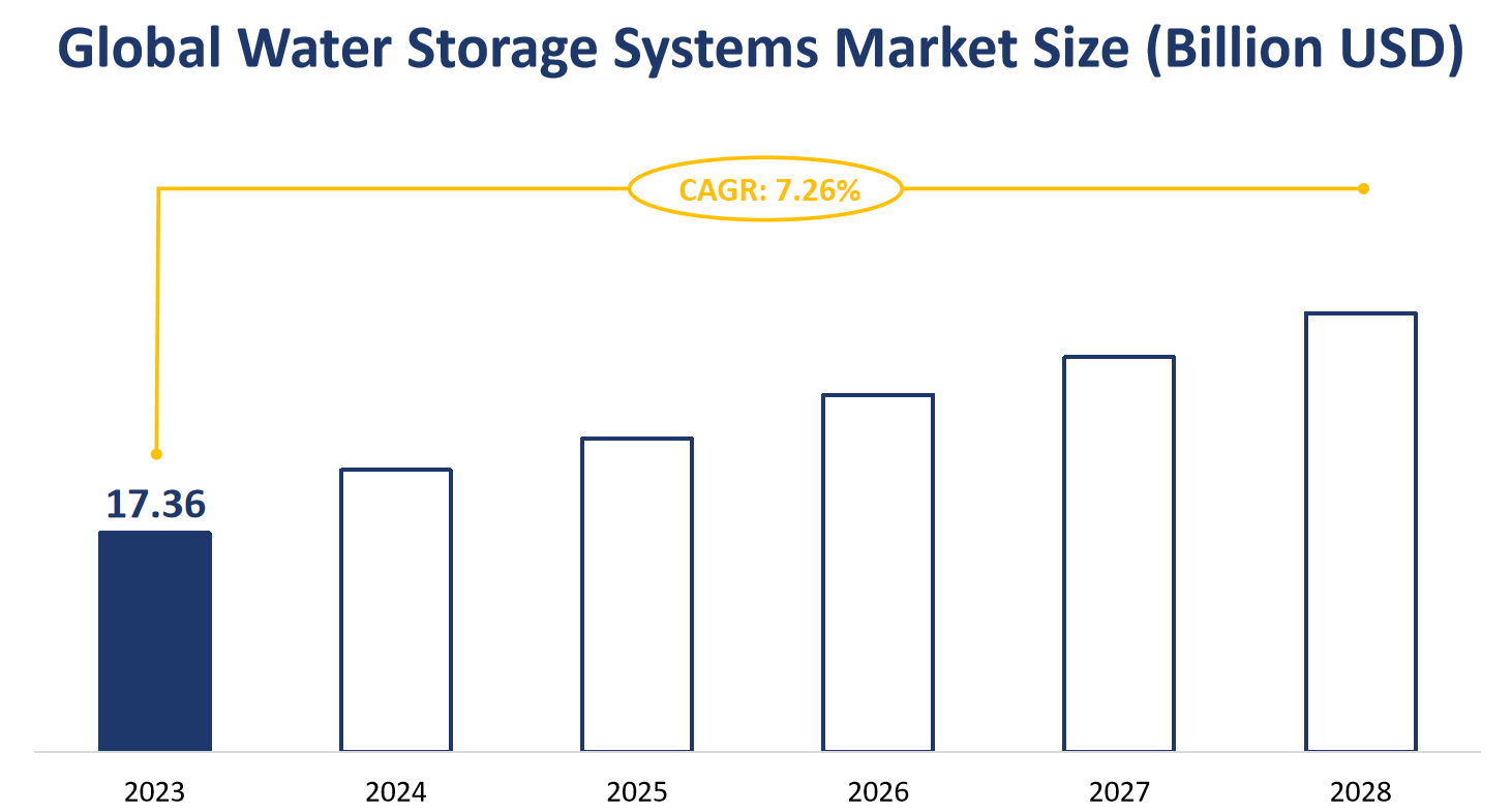 Global Water Storage Systems Market Size (Billion USD)