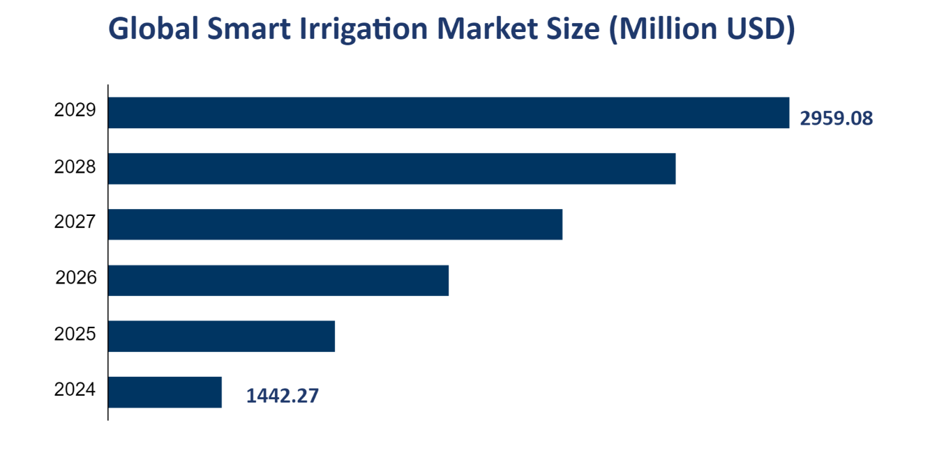 Global Smart Irrigation Market Size (Million USD) 