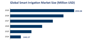 Global Smart Irrigation Market Size is Expected to Reach USD 2959.08 Million by 2029