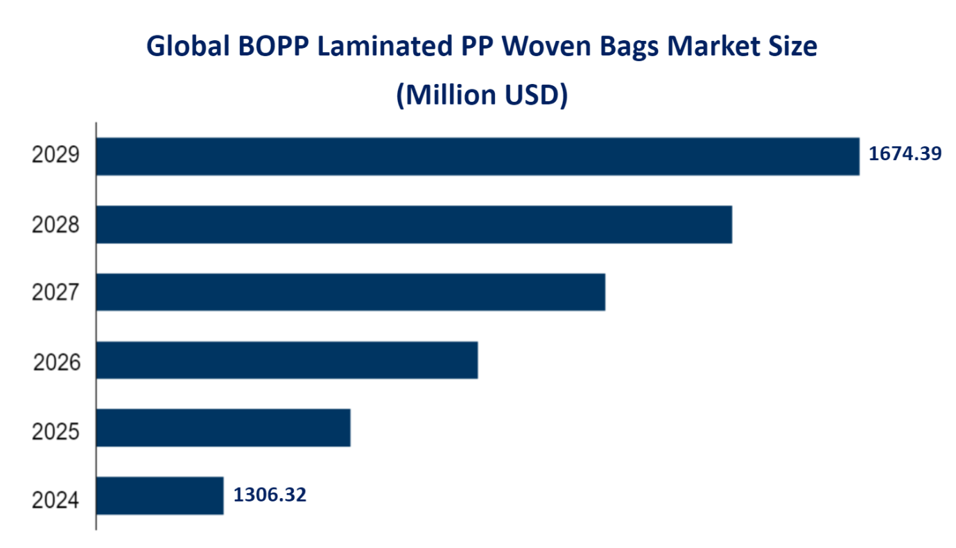 Global BOPP Laminated PP Woven Bags Market Size (Million USD) 