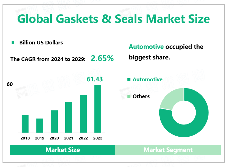 Global Gaskets & Seals Market Size