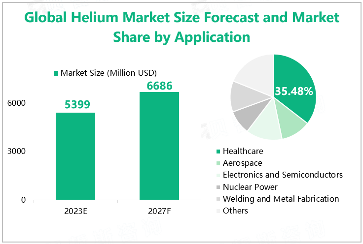 Global Helium Market Size Forecast and Market Share by Application 