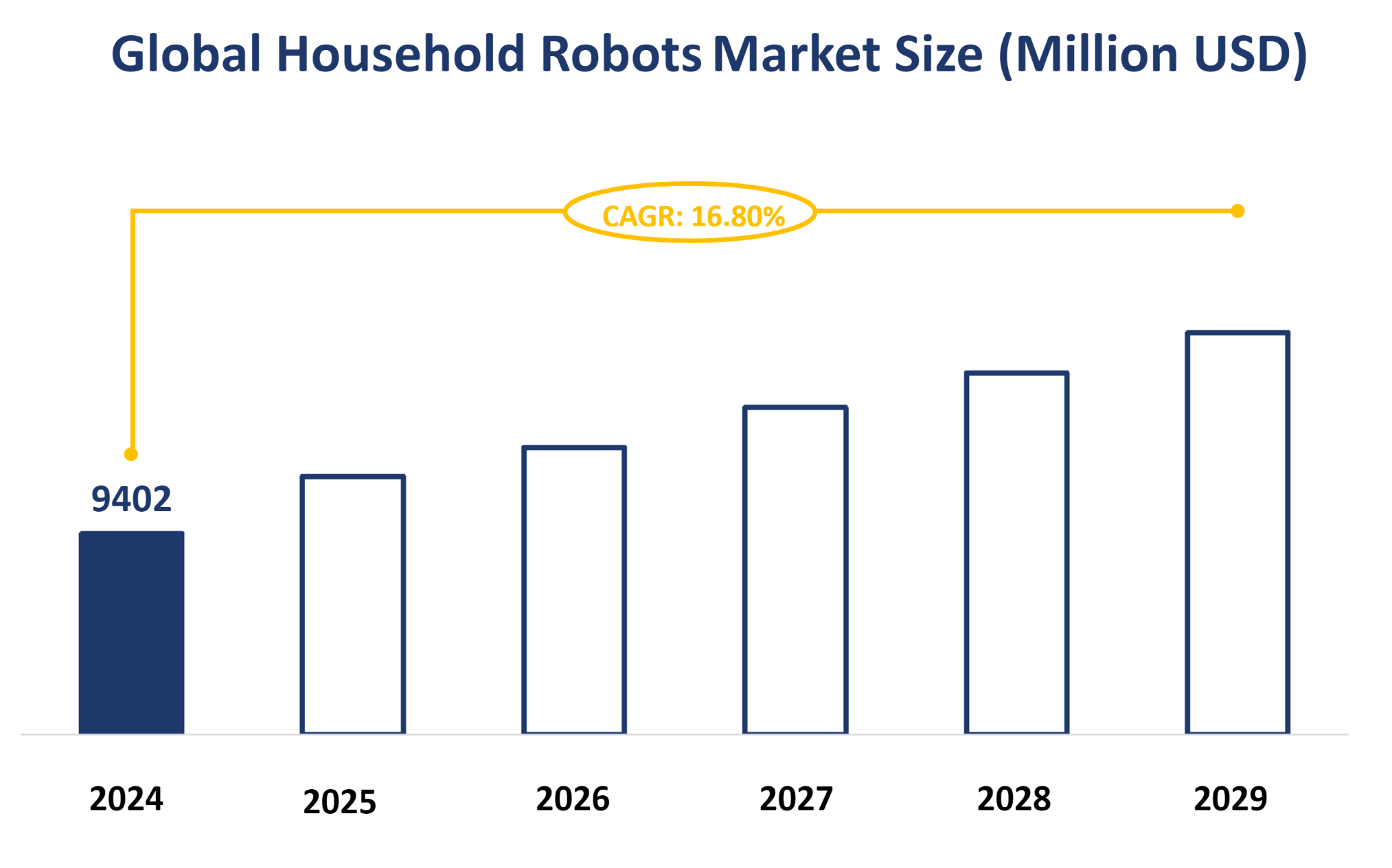 Global Household Robots Market Size (Million USD)