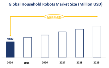 Global Household Robots Market Size is Expected to Grow at a CAGR of 16.80% from 2024-2029