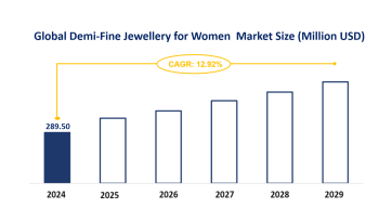 Global Demi-Fine Jewellery for Women Market Trends and Market Forecast: Global Market is Expected to Grow at a CAGR of 12.92% from 2024-2029