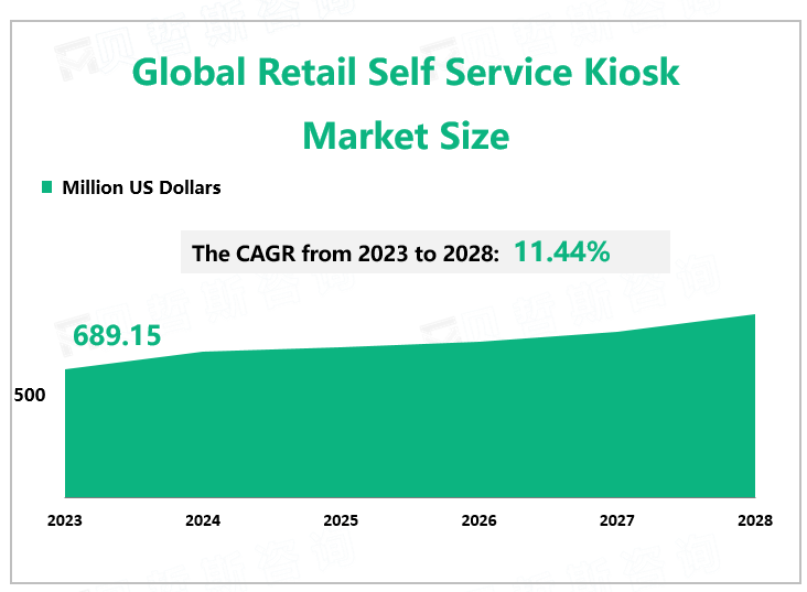 Global Retail Self Service Kiosk Market Size 