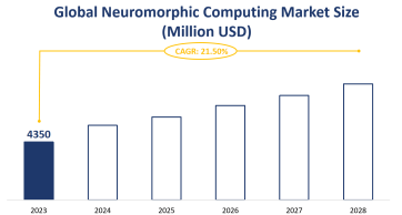 Global Neuromorphic Computing Market Size is Expected to Grow at a CAGR of 21.50% from 2023-2028