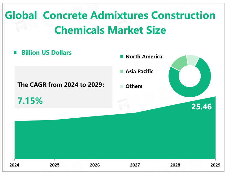 Global Concrete Admixtures Construction Chemicals Market Size