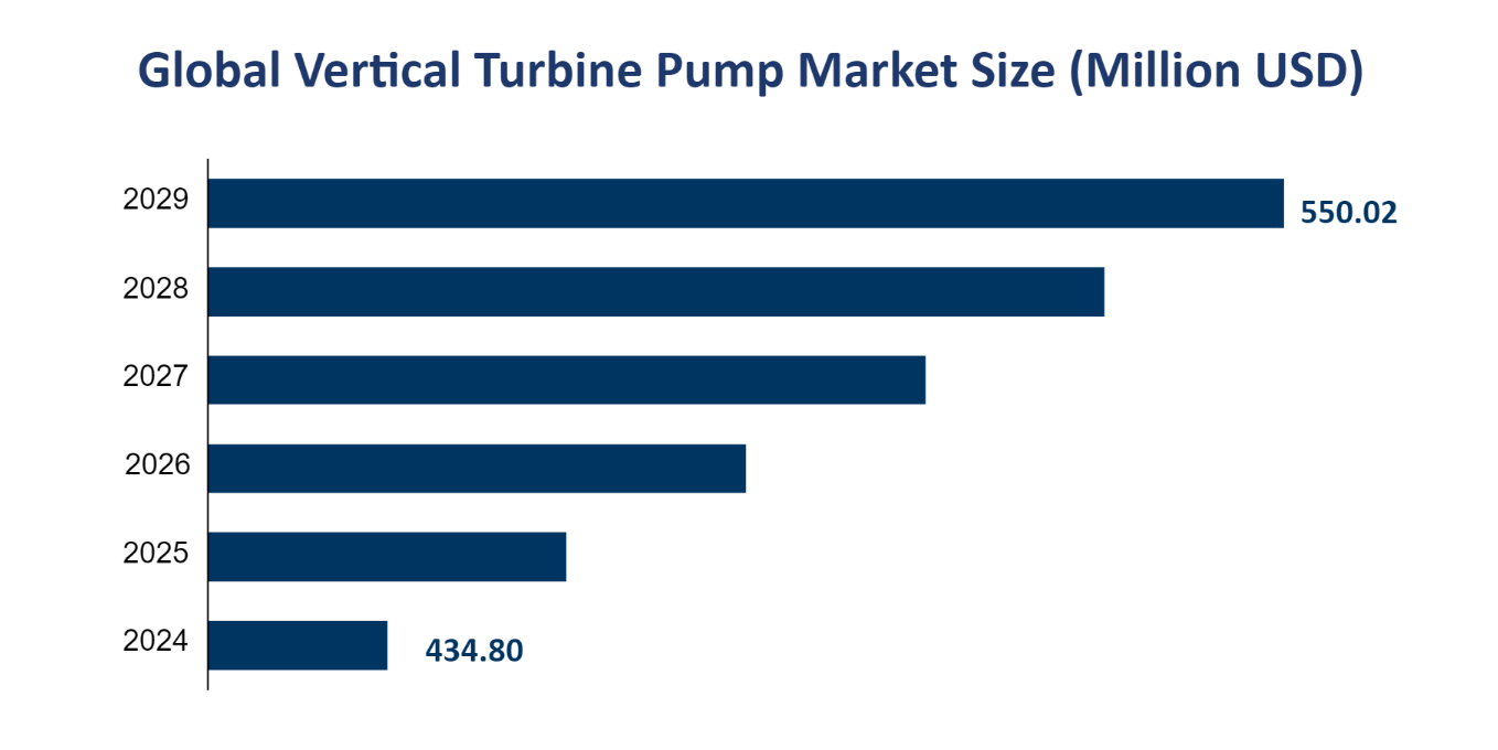 Global Vertical Turbine Pump Market Size (Million USD) 