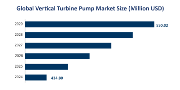 Global Vertical Turbine Pump Market Size is Expected to Reach USD 550.02 Million by 2029