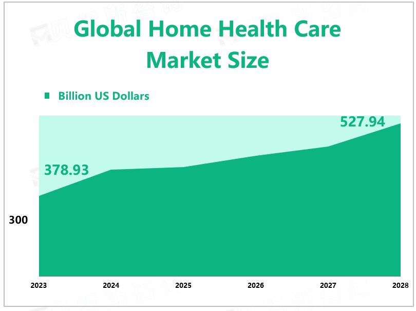 Global Home Health Care Market Size