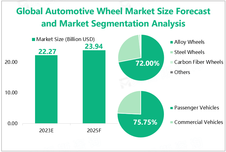 Global Automotive Wheel Market Size Forecast and Market Segmentation Analysis 