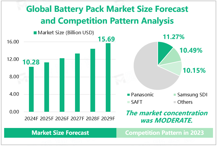 Global Battery Pack Market Size Forecast and Competition Pattern Analysis 