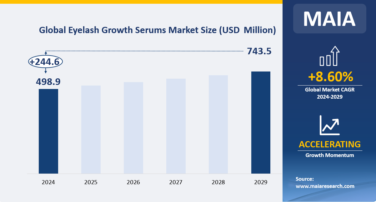 Global Eyelash Growth Serums Market Size (USD Million)