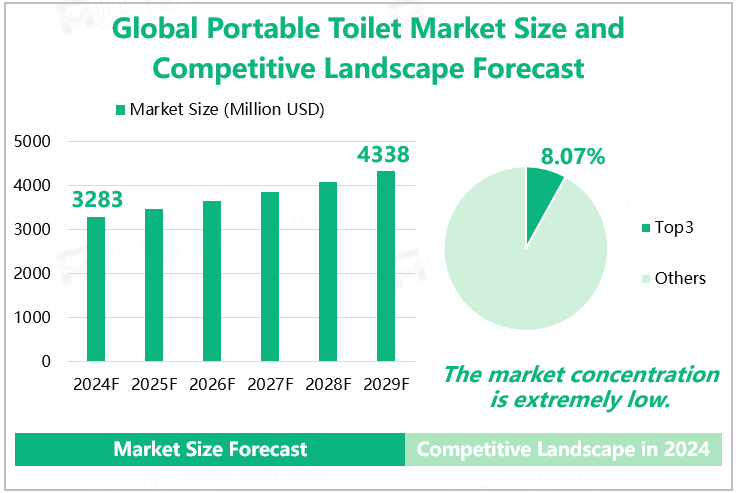 Global Portable Toilet Market Size and Competitive Landscape Forecast 