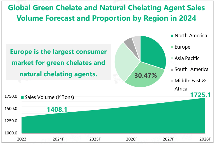 Global Green Chelate and Natural Chelating Agent Sales Volume Forecast and Proportion by Region in 2024 