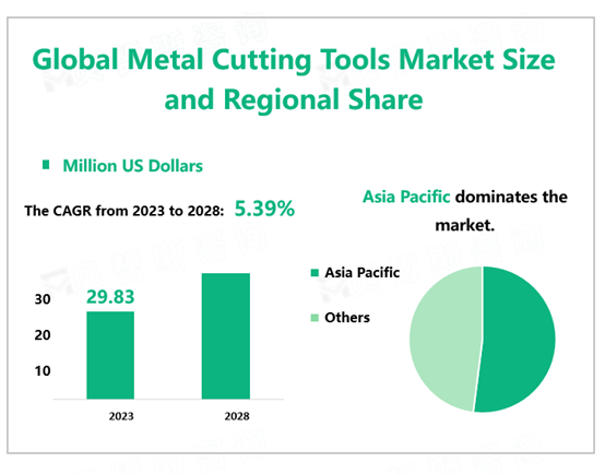 Global Metal Cutting Tools Market Size 