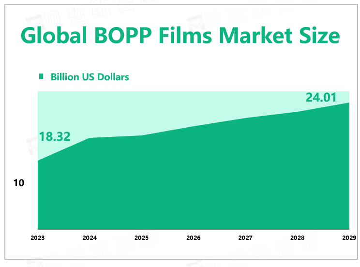 Global BOPP Films Market Size