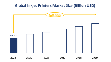 Global Inkjet Printers Market Size is Expected to Grow at a CAGR of 5.30% from 2024-2029