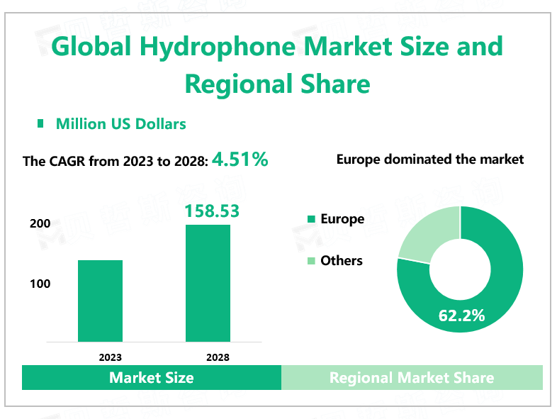 Global Hydrophone Market Size and Regional Share