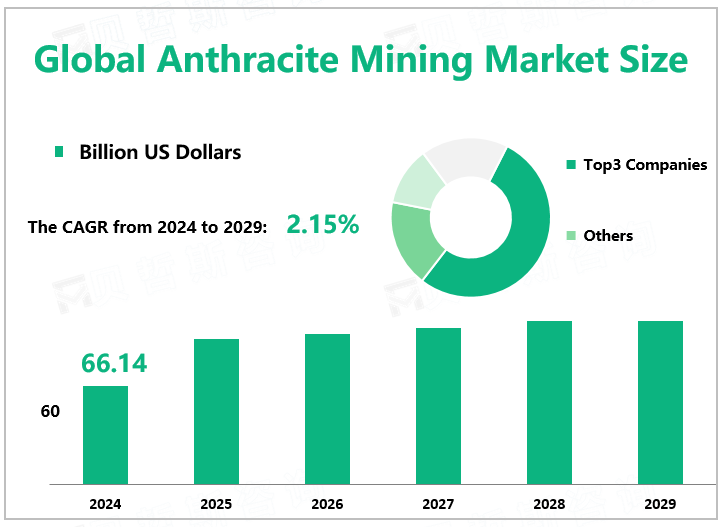 Global Anthracite Mining Market Size 