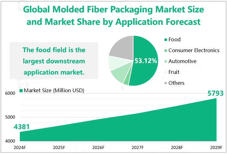 Global Molded Fiber Packaging Market Size and Market Share by Application Forecast 