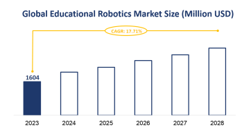 Global Educational Robotics Market Size is Expected to Grow at a CAGR of 17.71% from 2023-2028