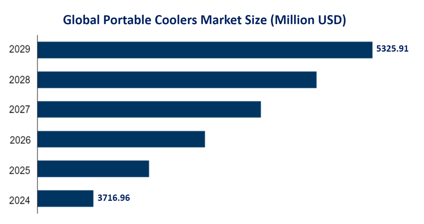 Global Portable Coolers Market Size (Million USD) 