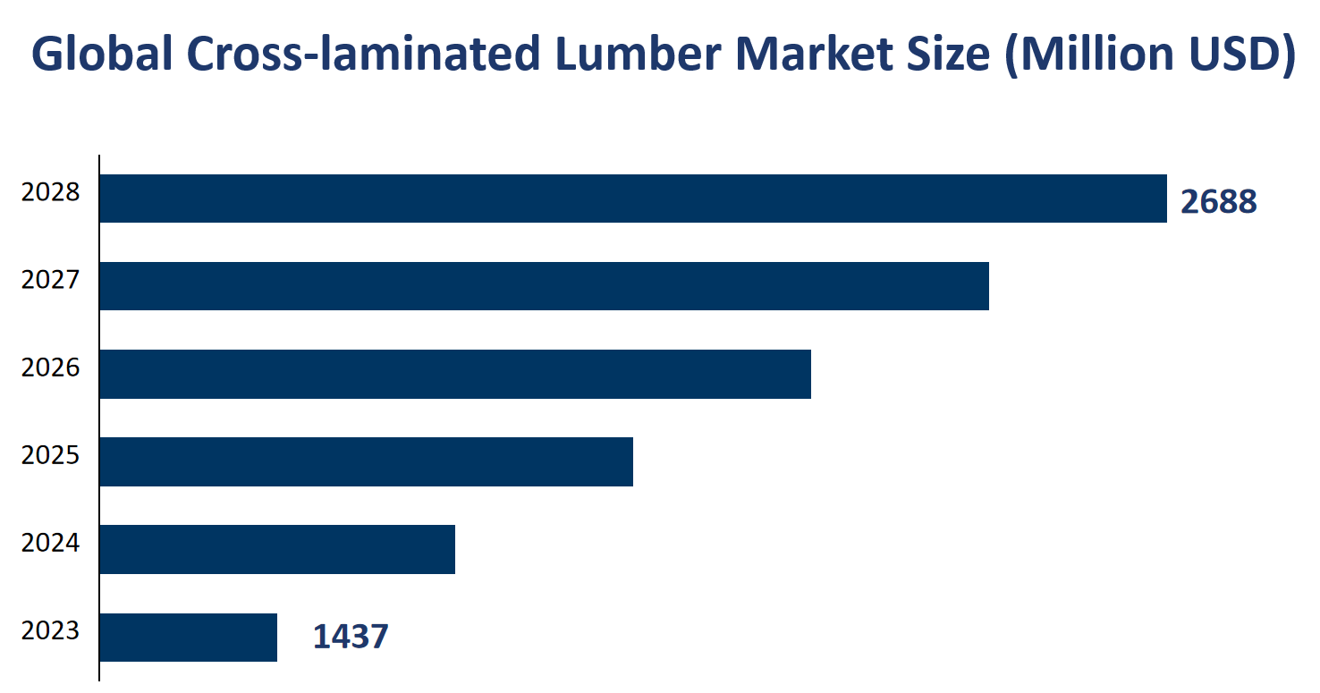 Global Cross-laminated Lumber Market Size (Million USD) 