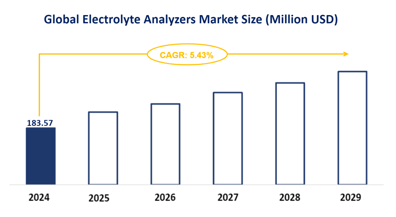 Global Electrolyte Analyzers Market Size (Million USD)