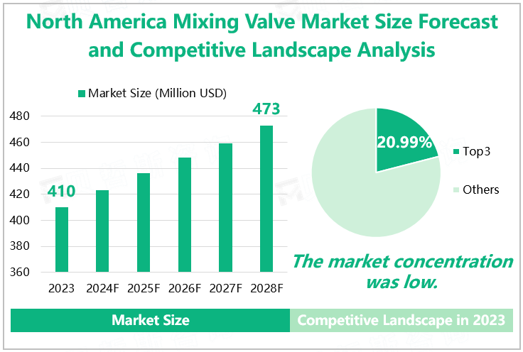 North America Mixing Valve Market Size Forecast and Competitive Landscape Analysis 
