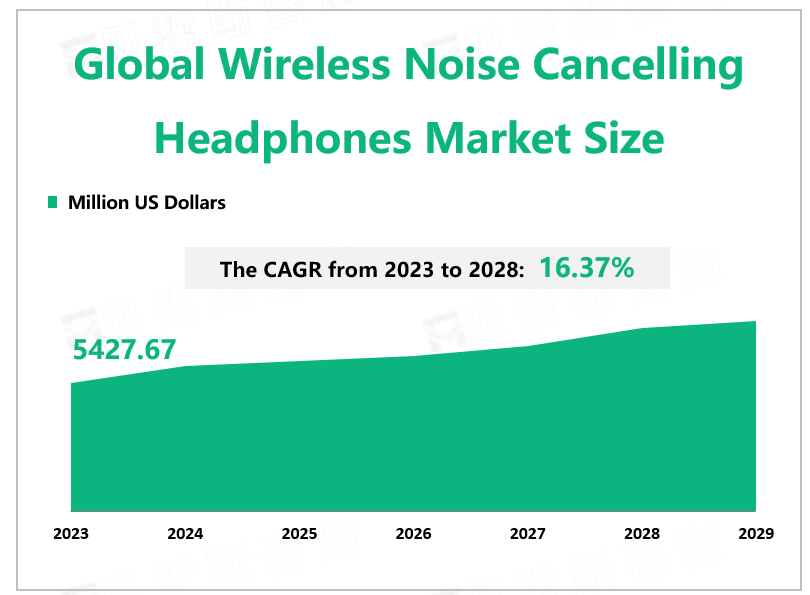 Global Wireless Noise Cancelling Headphones Market Size 