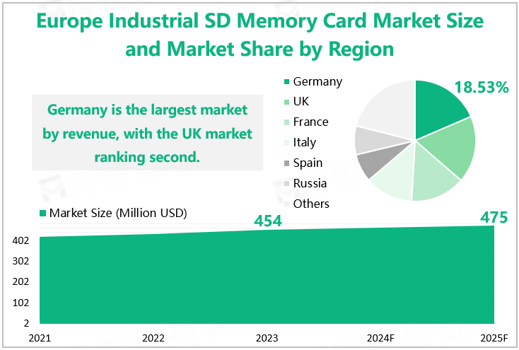 Europe Industrial SD Memory Card Market Size and Market Share by Region