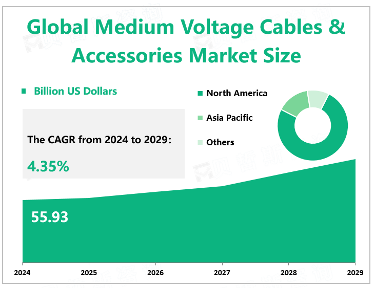 Global Medium Voltage Cables & Accessories Market Size