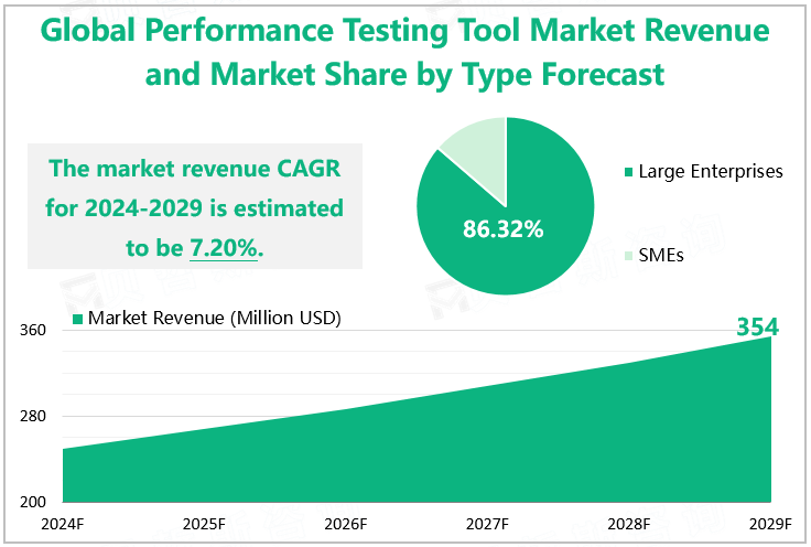 Global Performance Testing Tool Market Revenue and Market Share by Type Forecast 