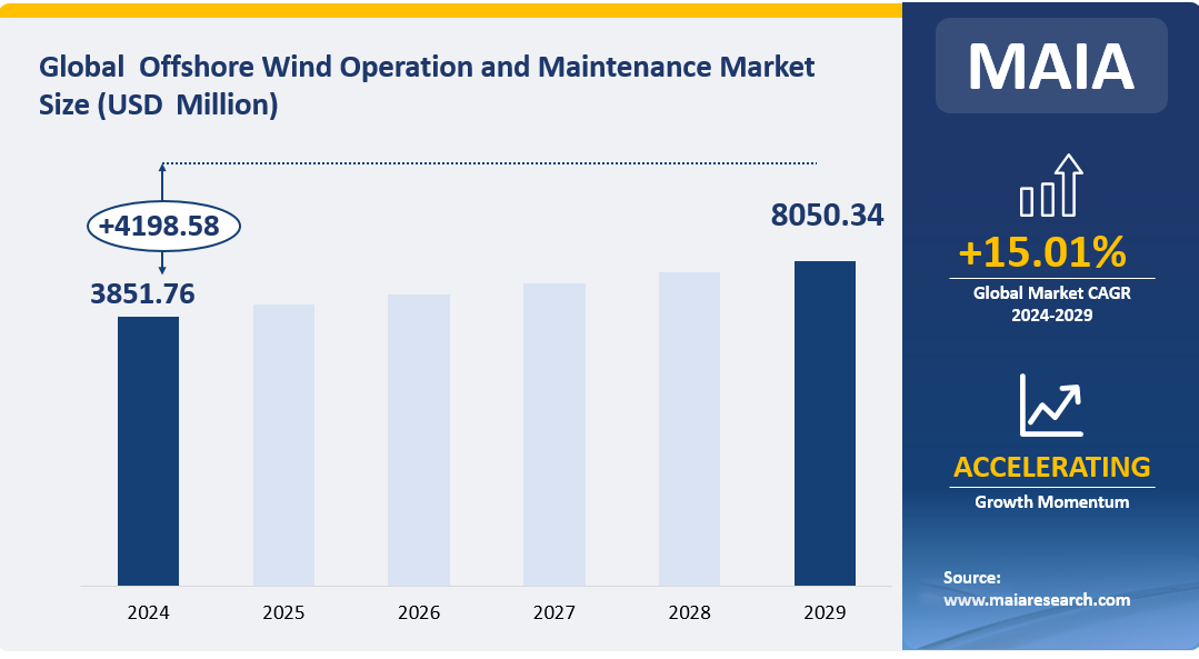 Global Offshore Wind Operation and Maintenance Market Size (USD Million)