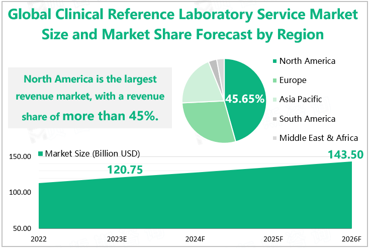 Global Clinical Reference Laboratory Service Market Size and Market Share Forecast by Region