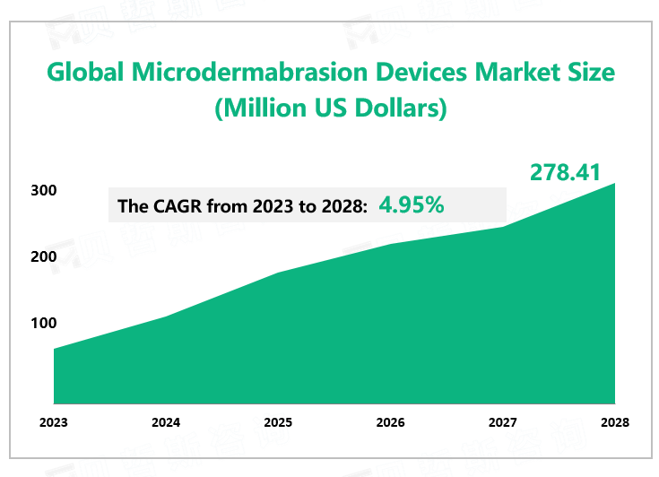 Global Microdermabrasion Devices Market Size (Million US Dollars)