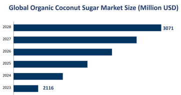 Global Organic Coconut Sugar Market Size was $2,116 Million by 2023