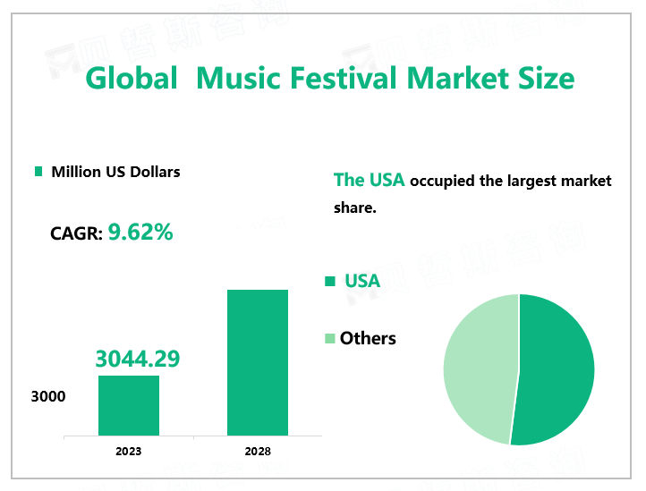 Global Music Festival Market Size