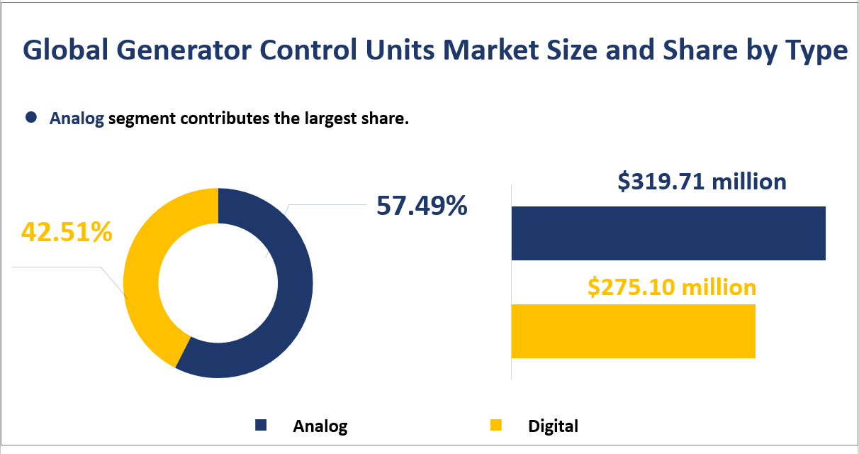 Global Generator Control Units Market Size and Share by Type