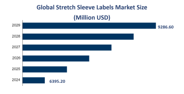 Global Stretch Sleeve Labels Market Size is Expected to Reach USD 9286.60 Million by 2029